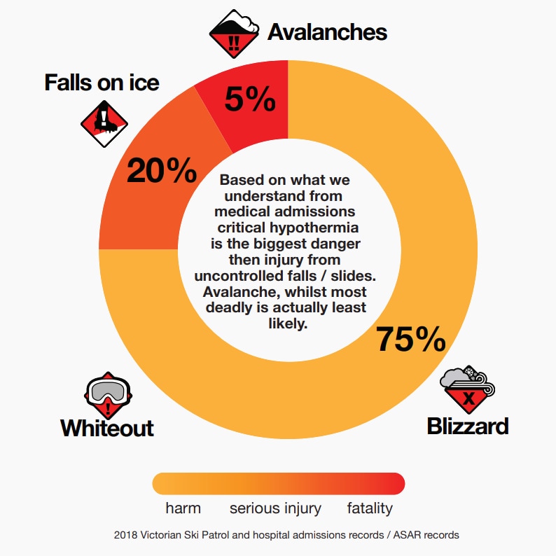 Causes of incidents in the Australian back country.