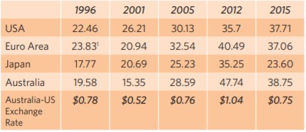 US-Australia exchange rate and labour costs relative to the US, Europe and Japan in 1996, 2001, 2005, 2012 and 2015