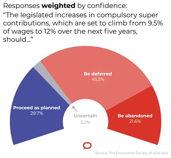 Responses from economists, weighted by confidence.