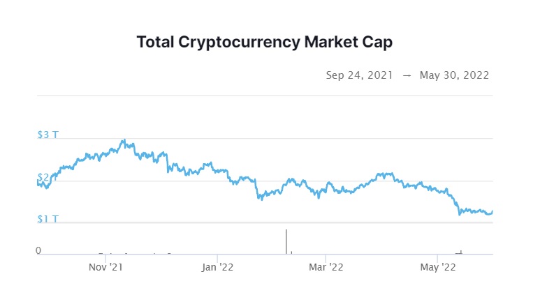 Line graph showing the value of all cryptocurrencies plummeting since November 2021.