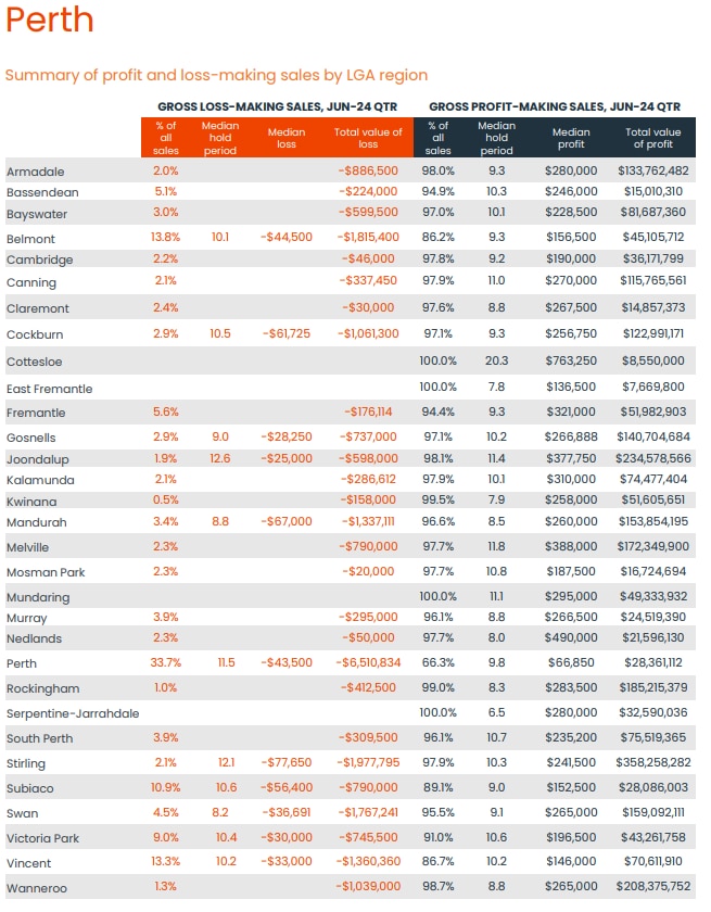 Perth profit and loss CoreLogic