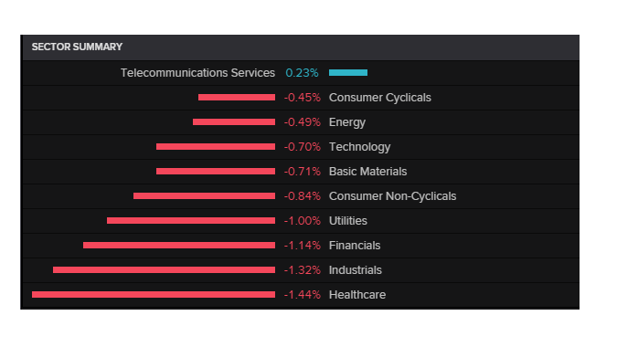 ASX 200 sectors on July 28, 2017