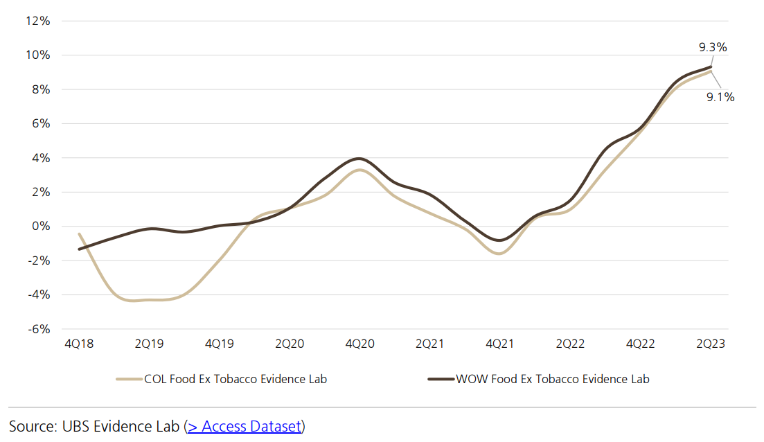 Woolworths has generally raised food prices more than its main rival Coles over the past four years.