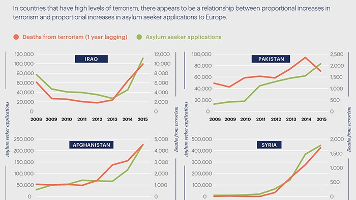 Number of first-time asylum seeker applications vs deaths from terrorism