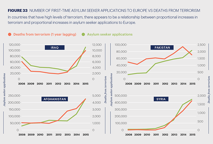 Number of first-time asylum seeker applications vs deaths from terrorism