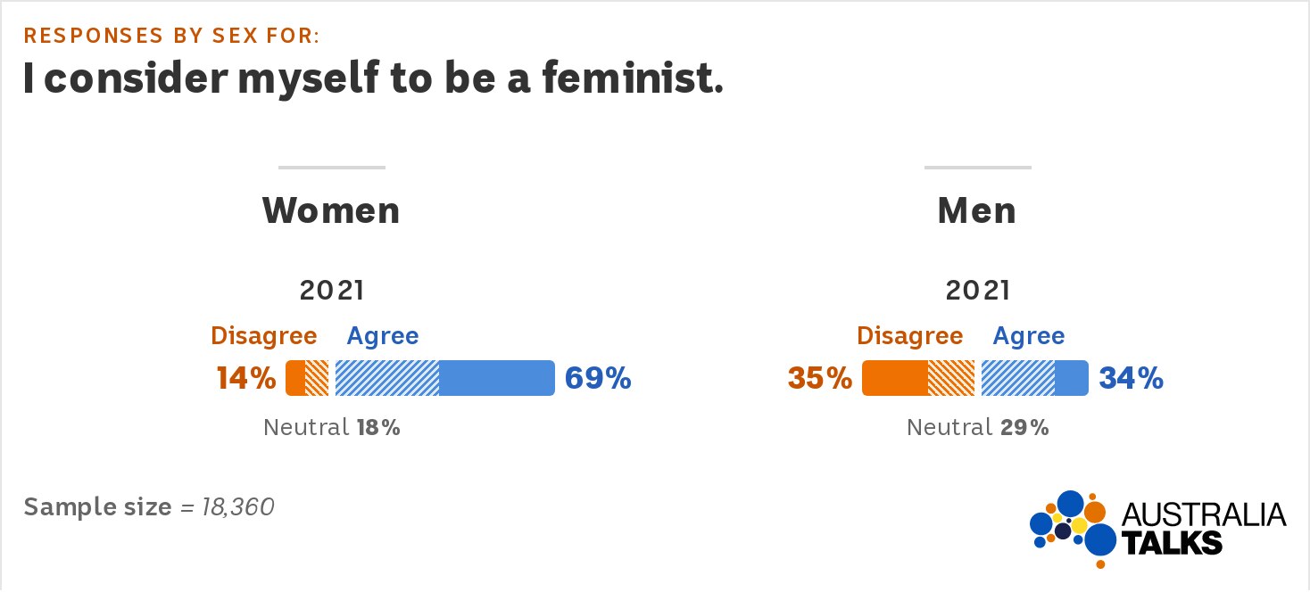 A graph showing 69pc of women and 34pc of men consider themselves to be feminists.