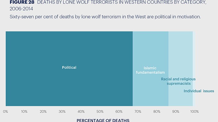 Deaths by 'lone wolf' terrorists in Western countries
