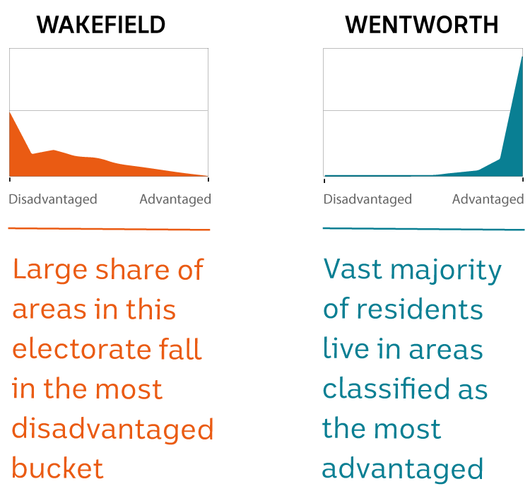 Almost half the areas in Wakefield are on the disadvantaged end. The majority of Wentworth neighbourhoods are most advantaged.