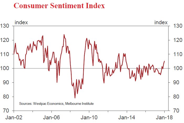 Consumer sentiment has improved for several months and is now firmly above the neutral 100 level.