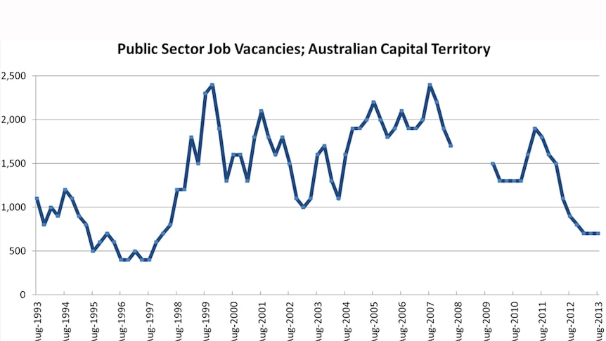 Graph: Public sector job vacancies