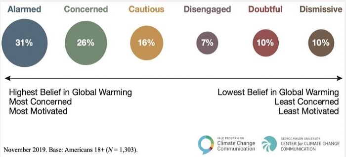A chart showing six segments of the American public and how much they support climate change action.