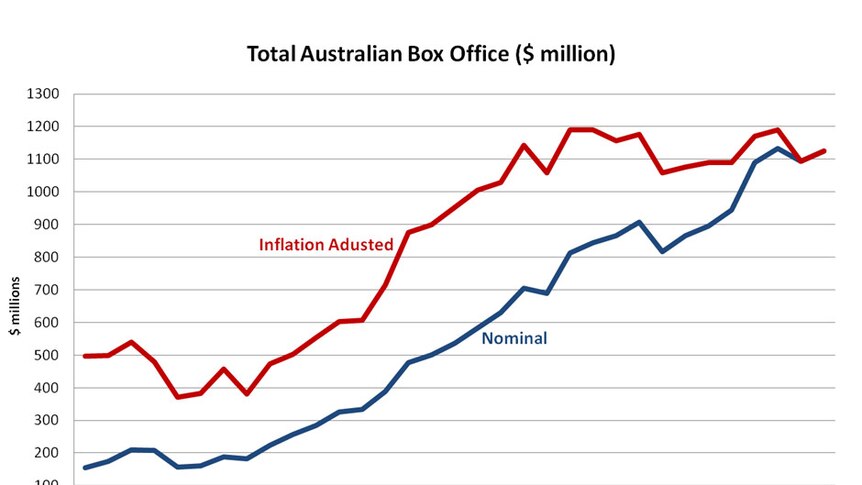 Total Australian box office