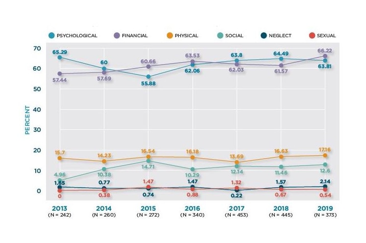 A line graph showing psychological, financial, physical, social, sexual abuse and neglect reported between 2012 and 2019.