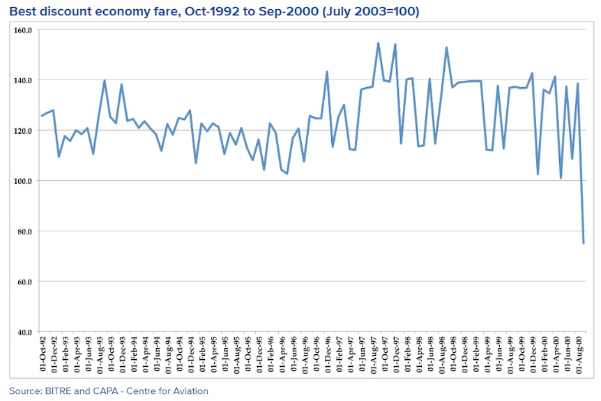 Graph showing the fall in discount airfares when Virgin Blue entered the market in 2000.