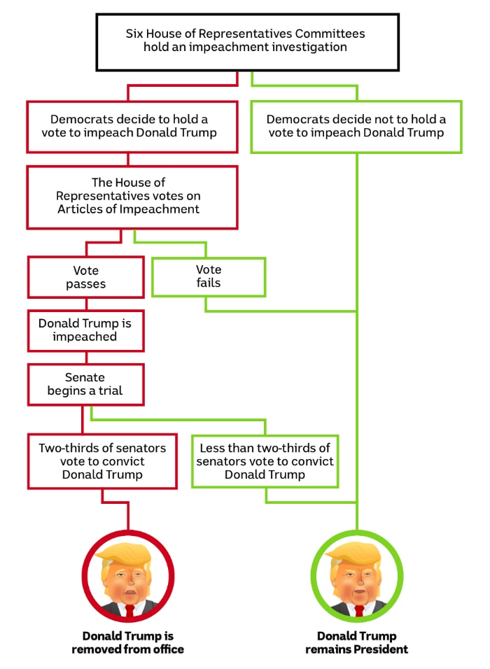 💋 Process Of Impeachment Of A President What Is The Impeachment Process 2022 10 22 