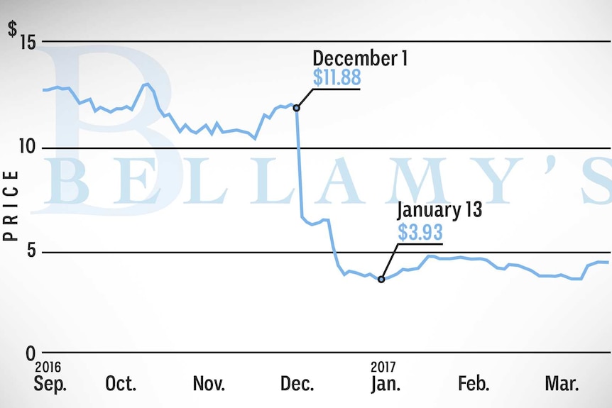 A graph showing shares tumbling from $11.88 on December 1, 2016 to $3.93 on January 13, 2017.