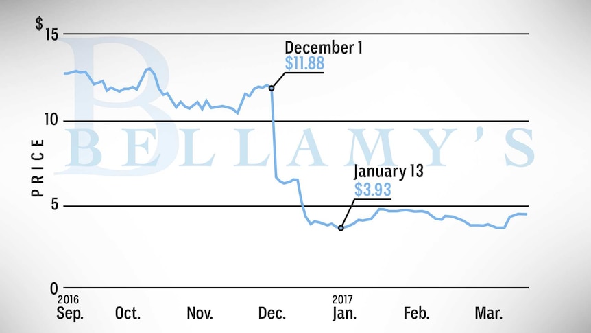 A graph showing shares tumbling from $11.88 on December 1, 2016 to $3.93 on January 13, 2017.