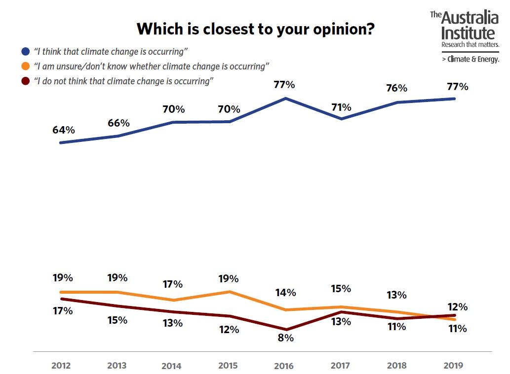 Climate change survey shows Australians want action on emissions, but