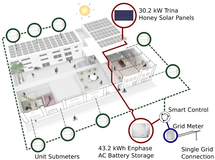 An infographic shows a drawing/graphic of the layout of an apartment building and how solar was installed
