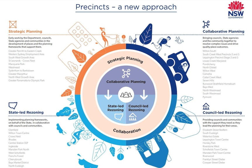 A circular chart showing a plan to create new precincts south of Sydney.