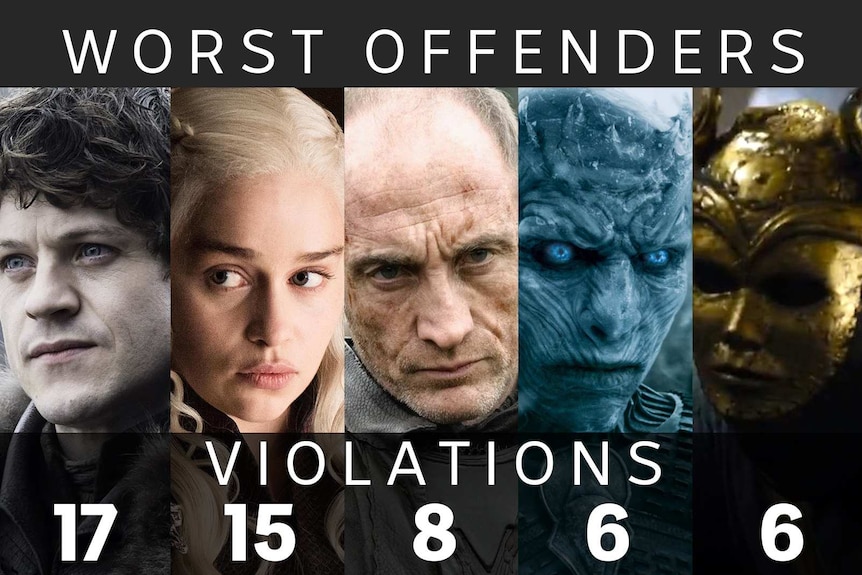 A composite image of Ramsay Bolton, with 17 violations, Daenerys Targaryen, with 15, Roose Bolton, 8, Night King, 6