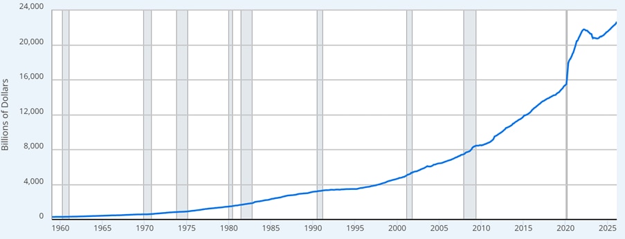 A line graph showing an increase from 1960 to 2025.
