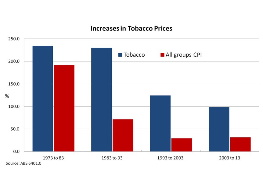 Increases in tobacco prices