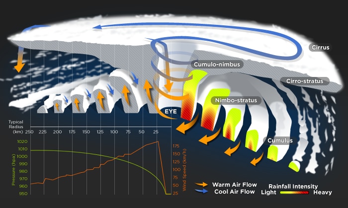 formation of cyclones