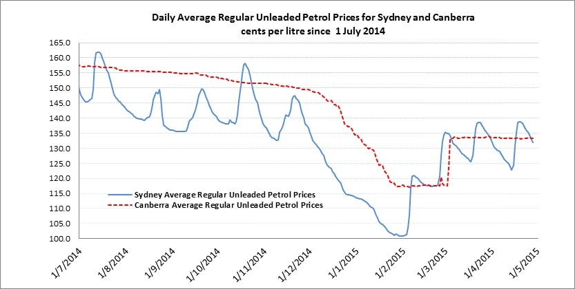 canberra-petrol-prices-to-remain-steady-at-1-33-for-weeks-nrma-says