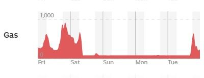 A red area chart showing the ebb and flow of gas generation in SA which almost flatlines in the middle of the week.
