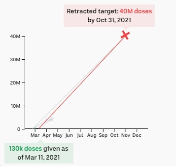 Chart showing retracted target of 40m doses by the end of October