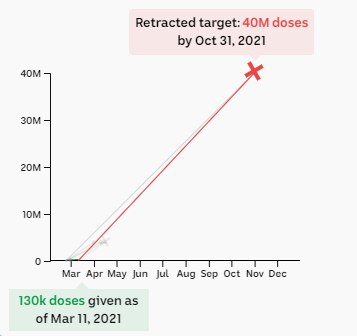 Chart showing retracted target of 40m doses by the end of October