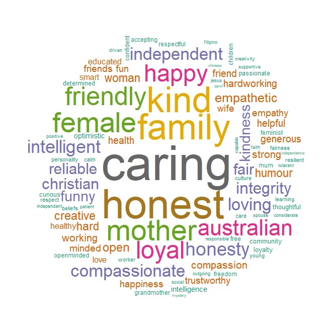 Cloud of words in different colours for how women describe themselves - caring is most prominent, followed by honest