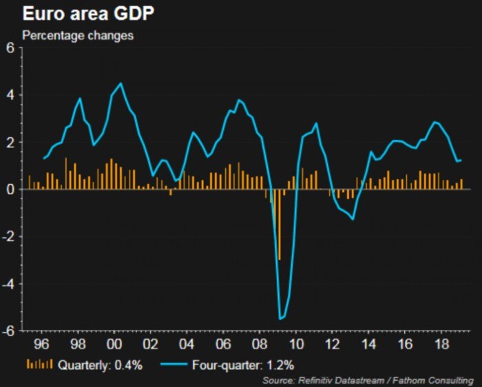 graph of euroean area gdp since 1996