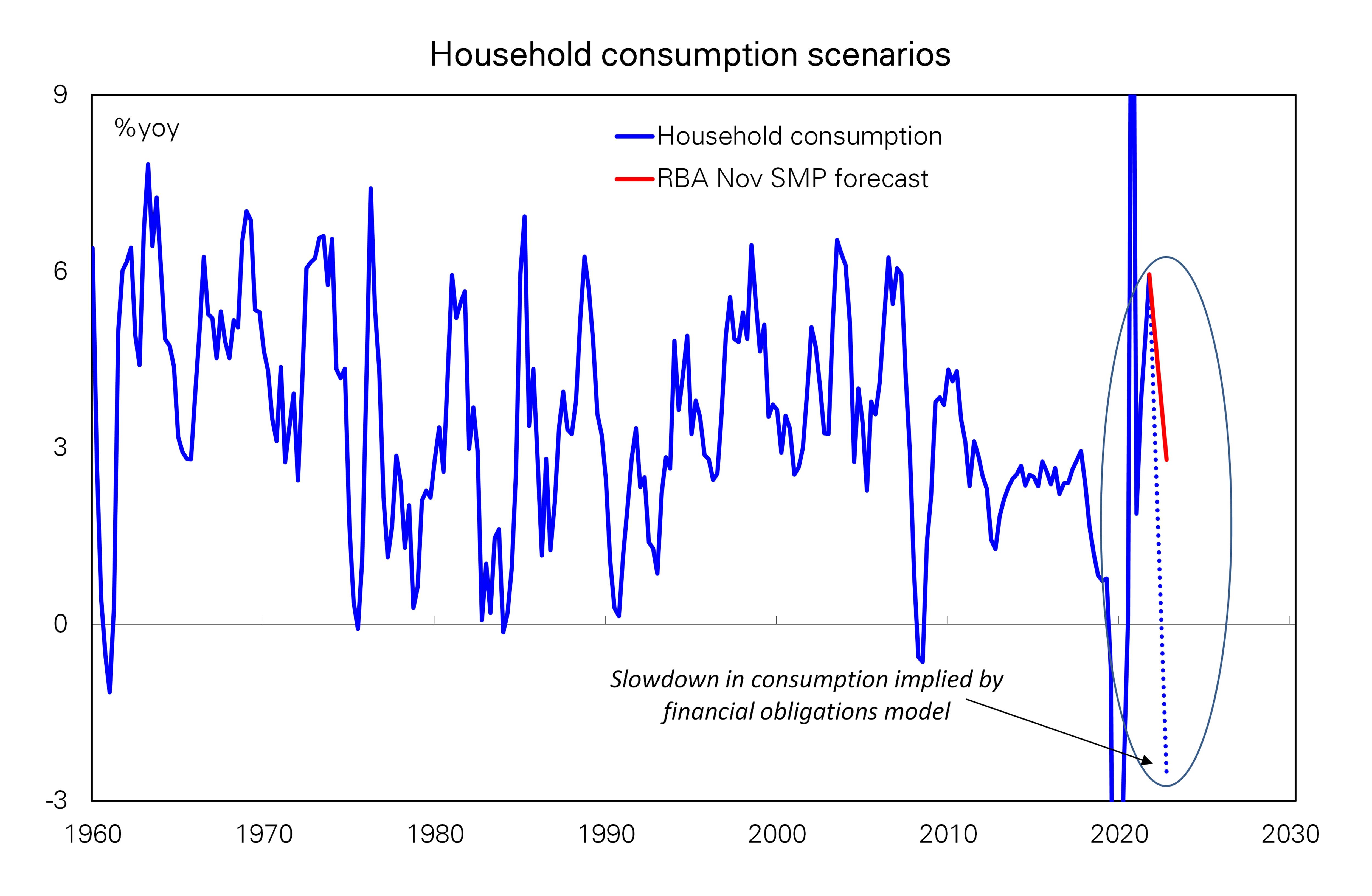 a line graph showing previous and projected household consumption rates in Australia from 1960 to 2023