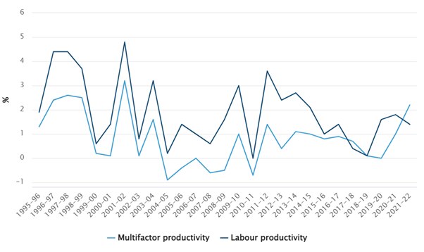 A graph showing Australia's productivity performance over the past 25 years.