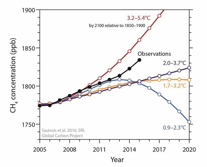 The projected global warming range by the year 2100, relative to 1850-1900.