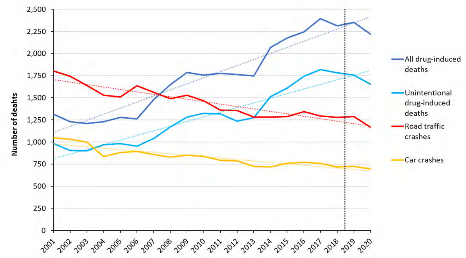 A line graph comparing drug-induced deaths with road-related deaths, shows drug deaths have risen sharply in the past 10 years.