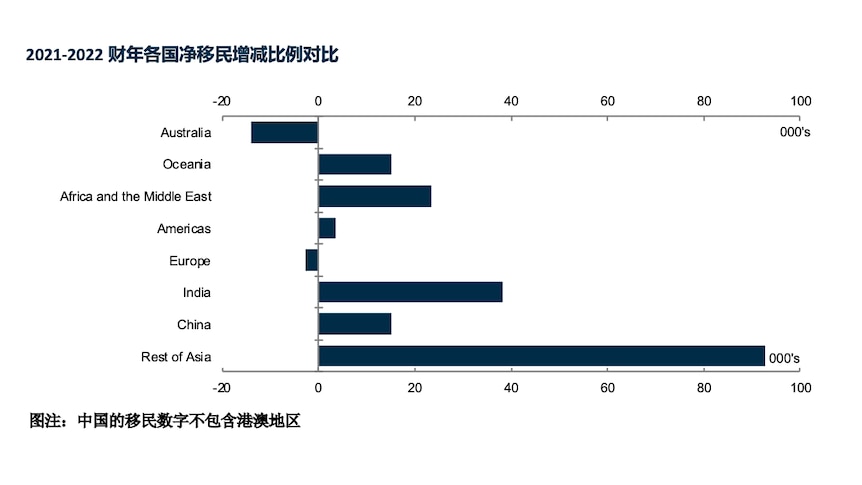 2021-2022财年各国移民对比