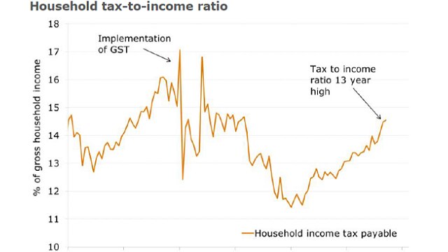 Household tax-to-income ratio