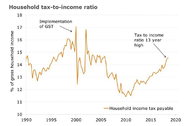 Household tax-to-income ratio