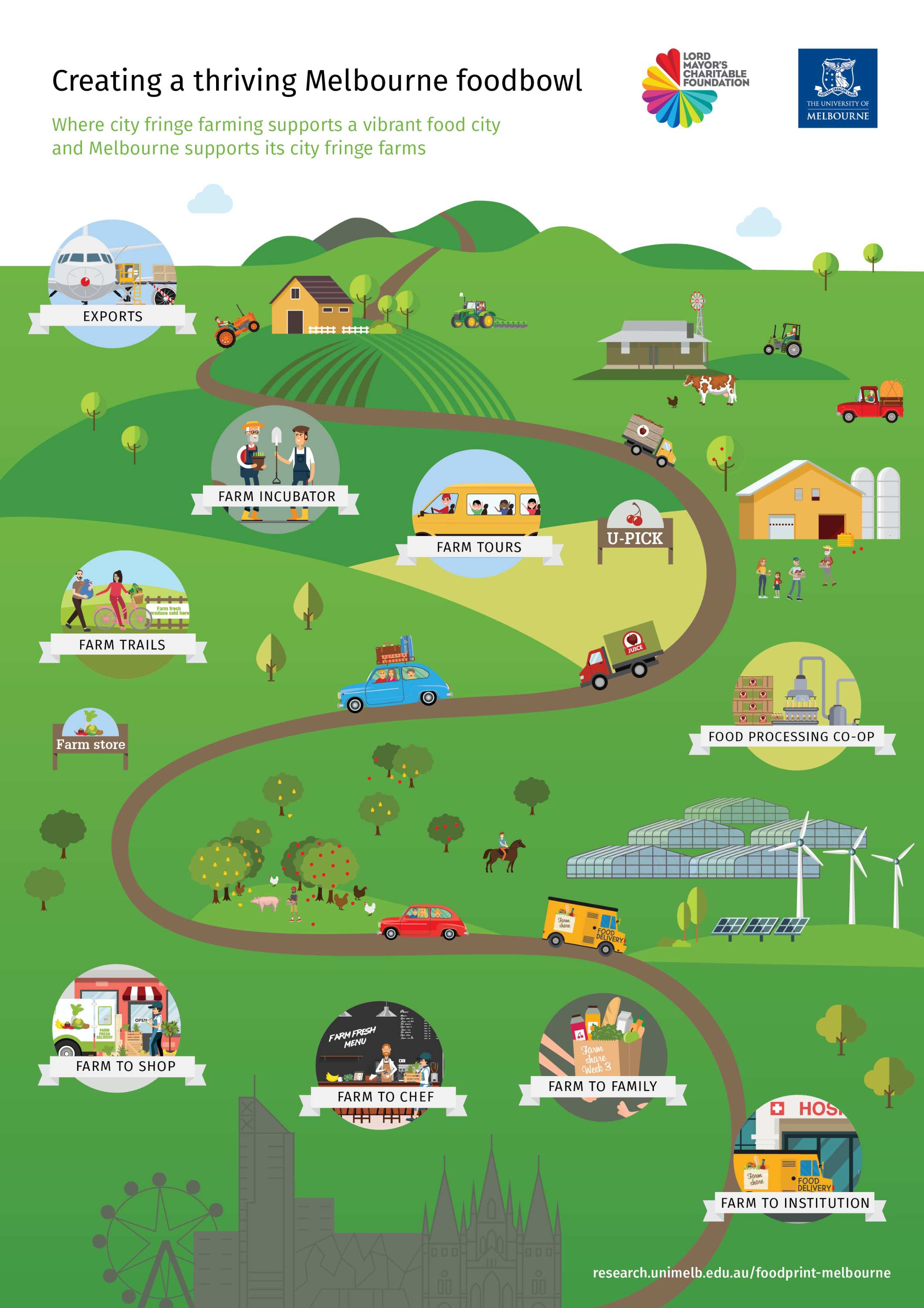 Infographic depicting connection between city and farmlands