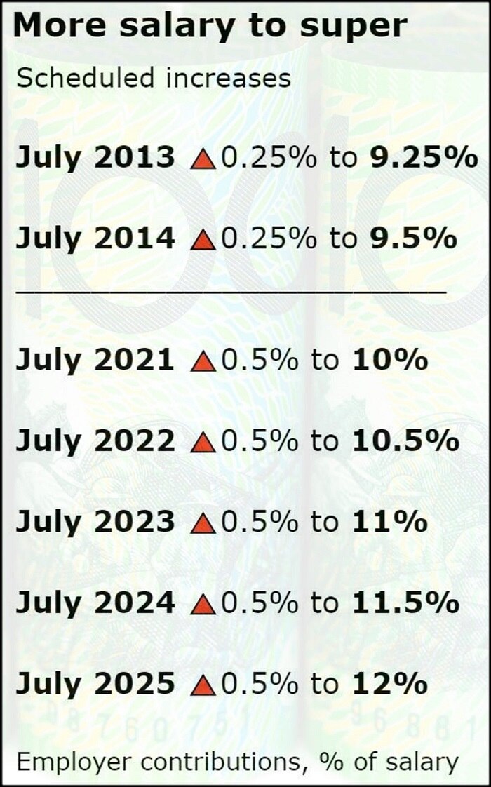 Scheduled increases and employer contributions to super.