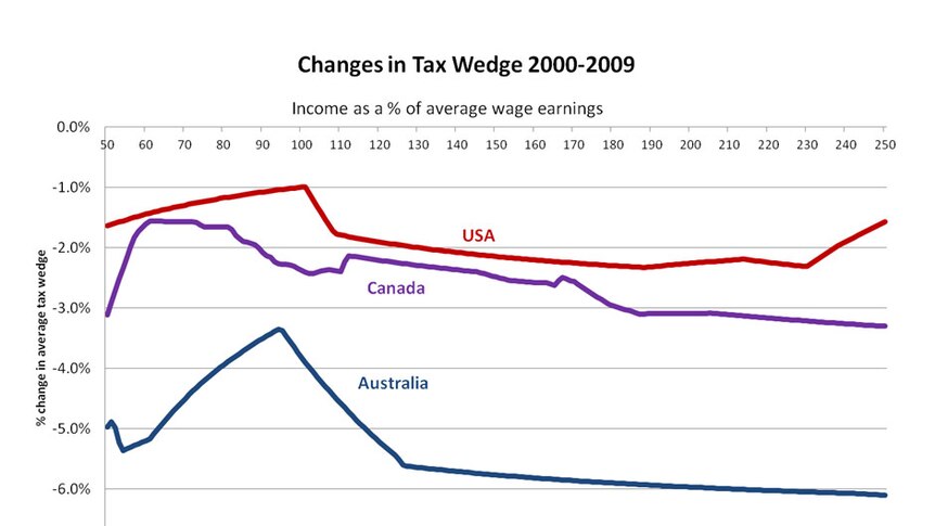 Changes in tax wedge 2000-2009