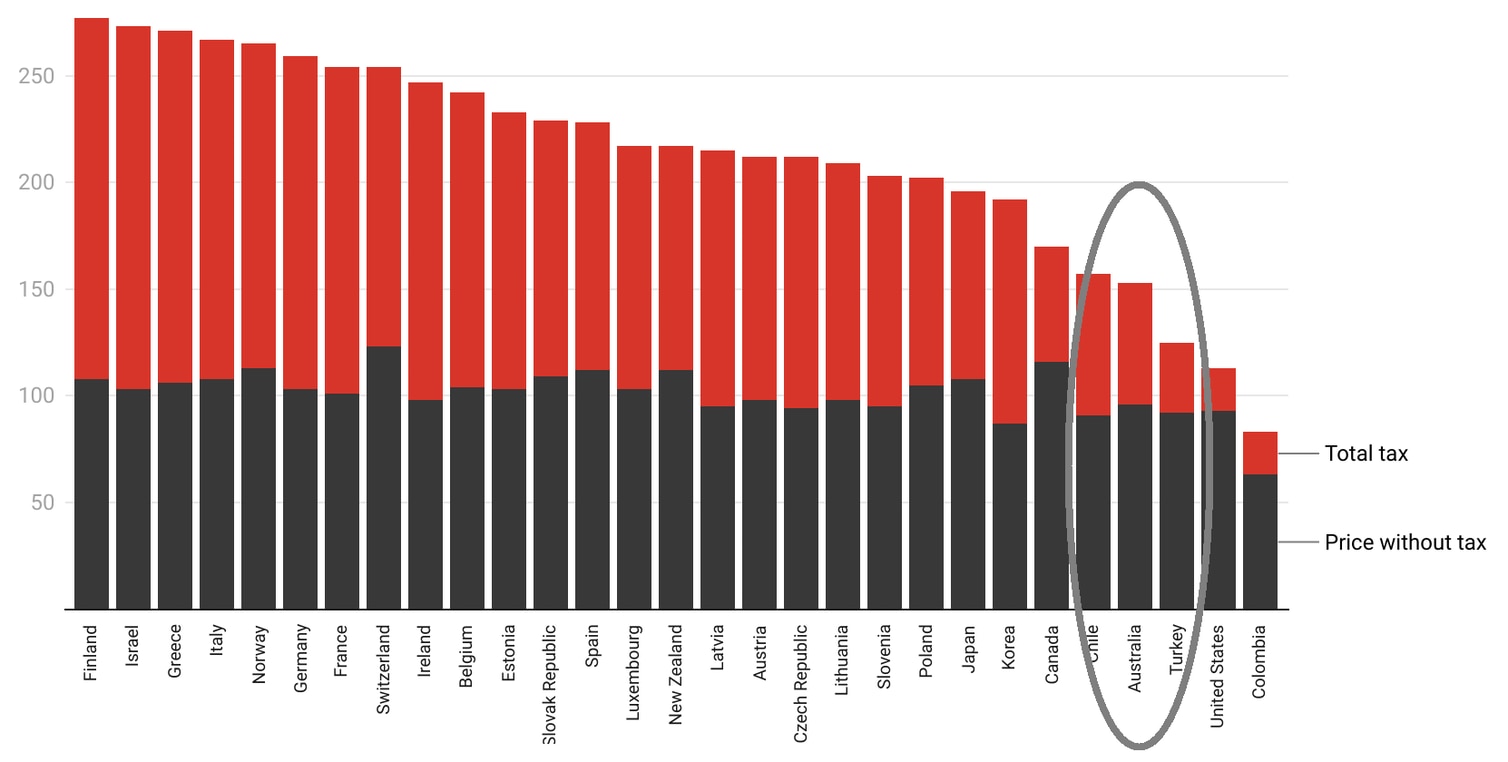 A red and black column graph charts the price of petrol in different countries