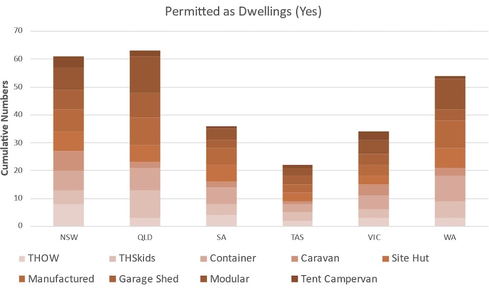 Brown bar graph showing numbers of tiny house dwellings permitted per state