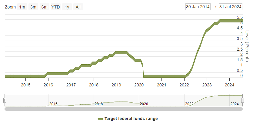 US federal funds target range