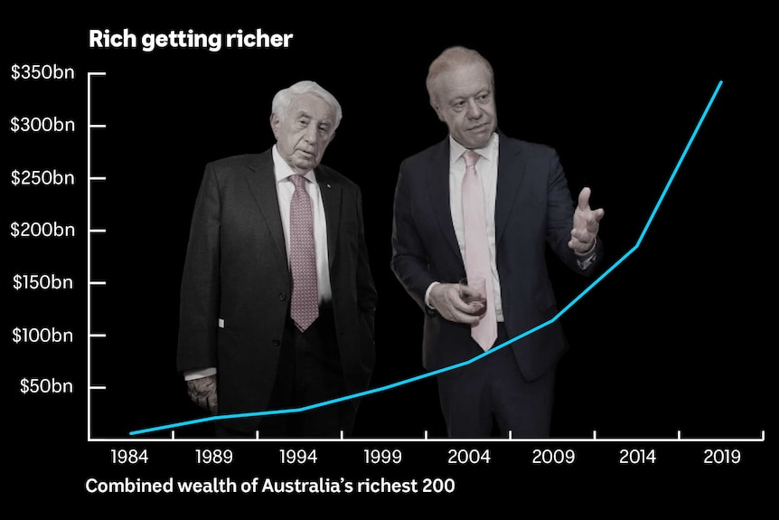 A chart showing the wealth of the top 200 richest Australians growing rapidly.