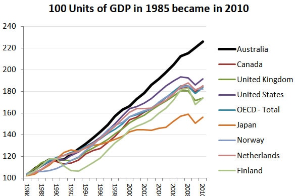 100 Units OF GDP in 1985 became in 2010 (developed countries copy)