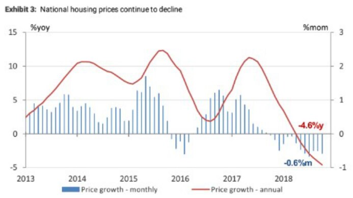 a graph of australian housing prices